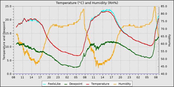 Temperature