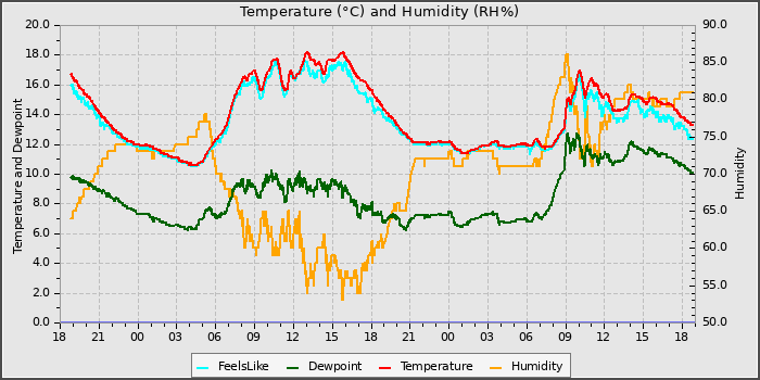 Temperature