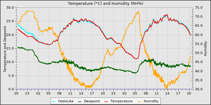 Temperature