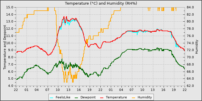 Temperature