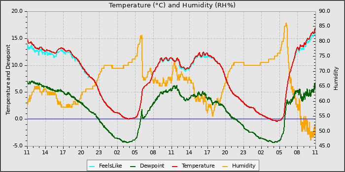 Temperature