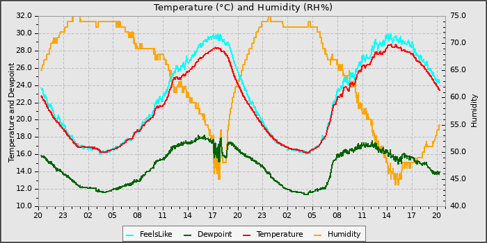 Temperature