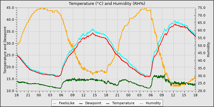 Temperature