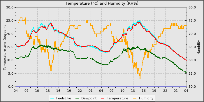 Temperature