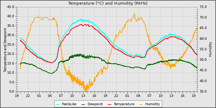 Temperature