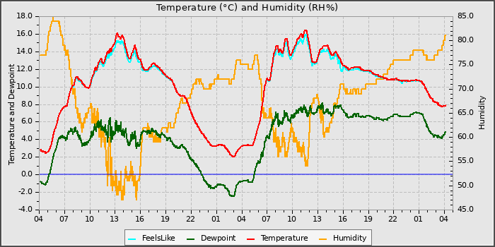Temperature