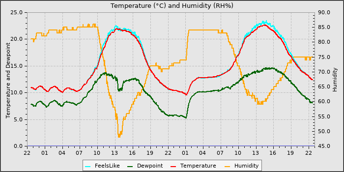 Temperature