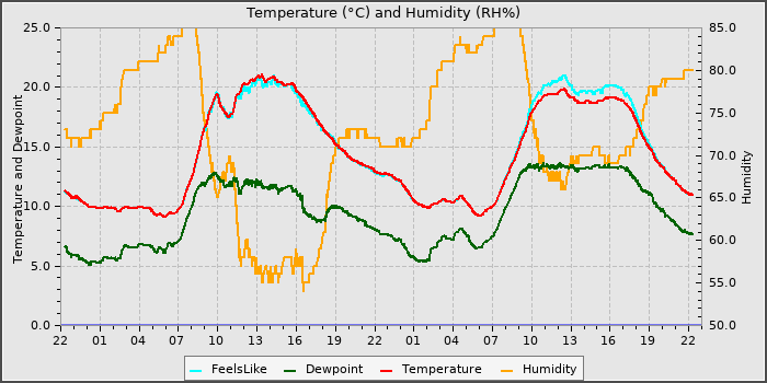 Temperature