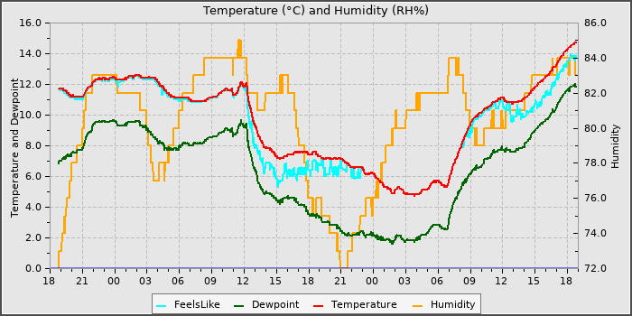 Temperature