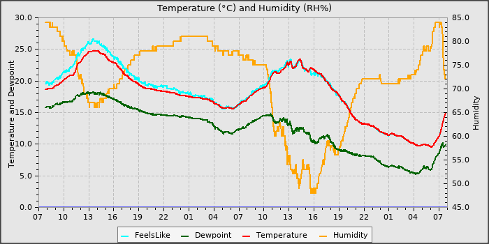 Temperature