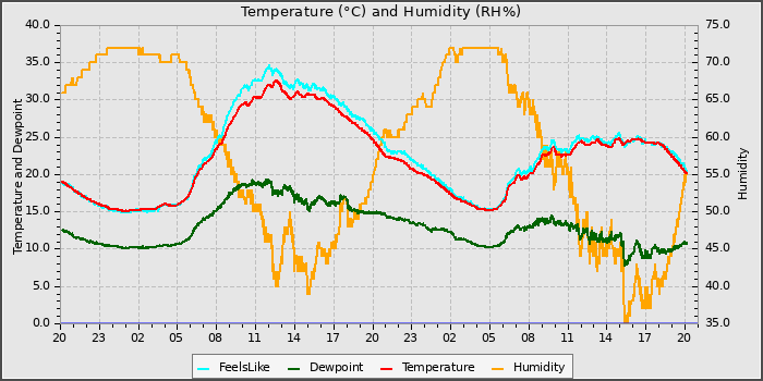 Temperature