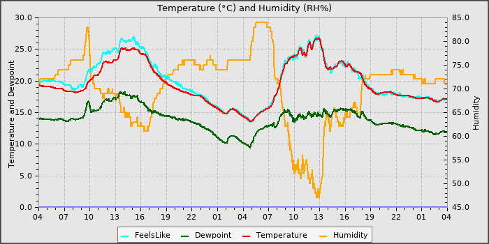 Temperature