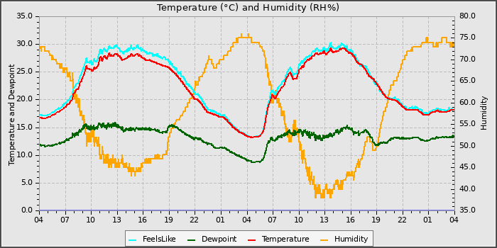 Temperature