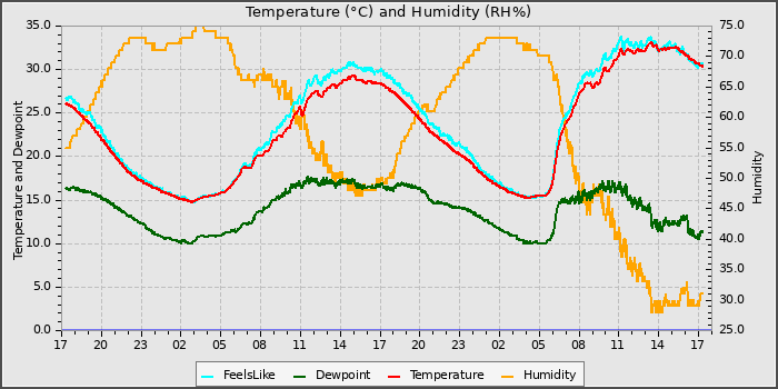 Temperature