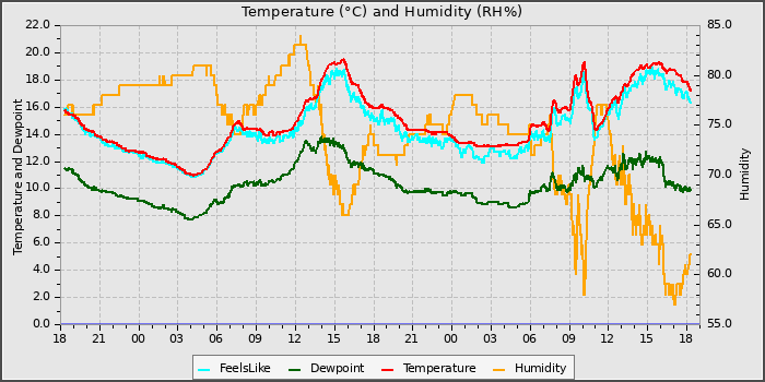 Temperature