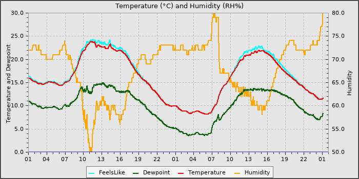 Temperature