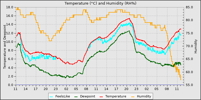 Temperature