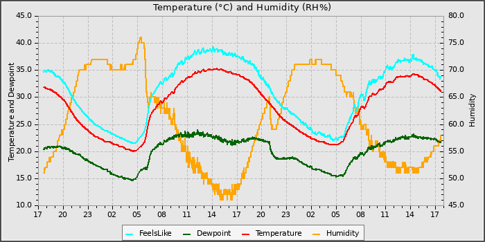 Temperature