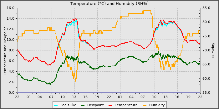 Temperature