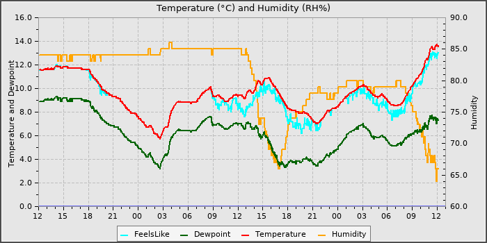 Temperature