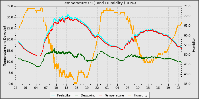 Temperature