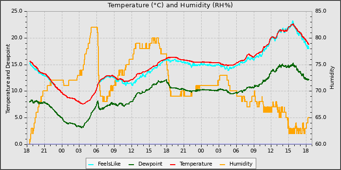 Temperature