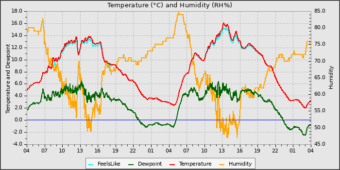 Temperature