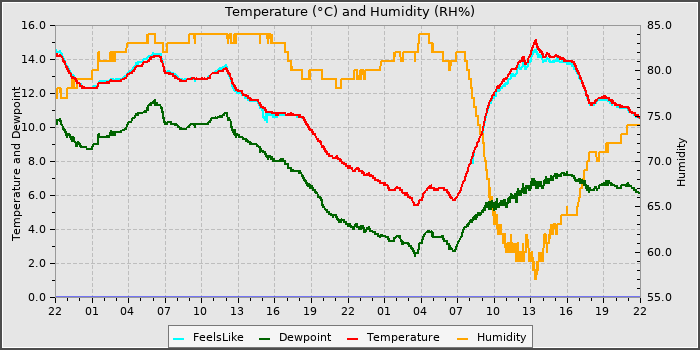 Temperature