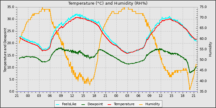 Temperature