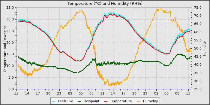 Temperature