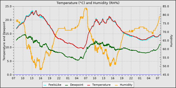 Temperature