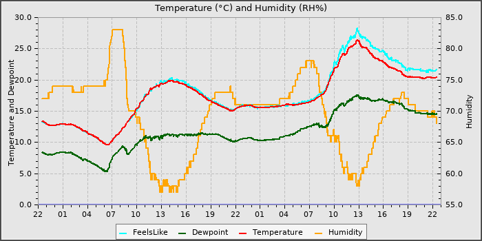 Temperature
