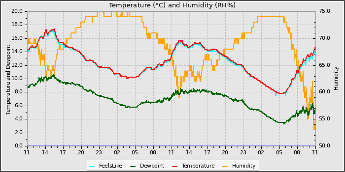 Temperature
