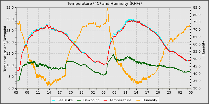 Temperature