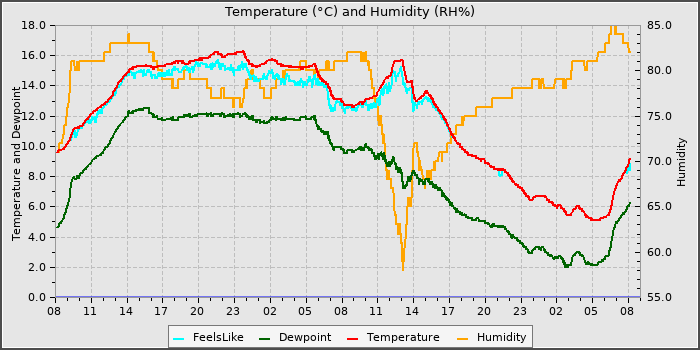 Temperature