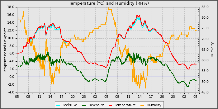 Temperature