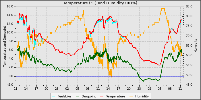 Temperature