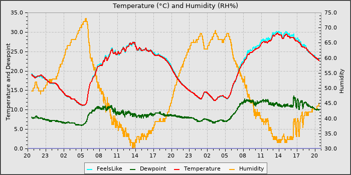 Temperature
