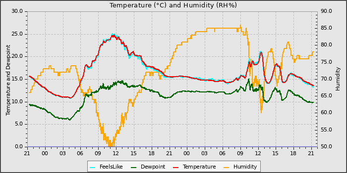 Temperature