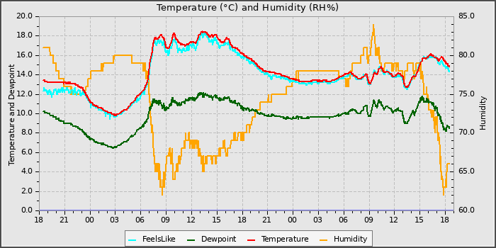 Temperature