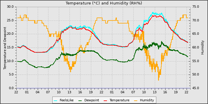 Temperature