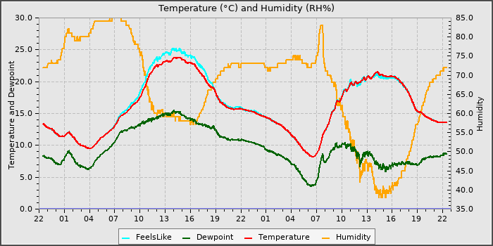 Temperature
