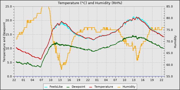 Temperature