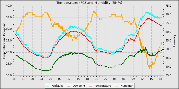 Temperature