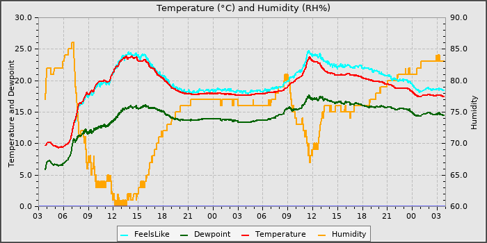 Temperature