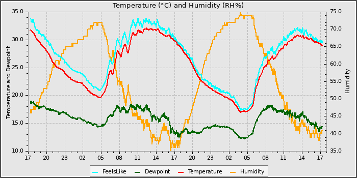Temperature
