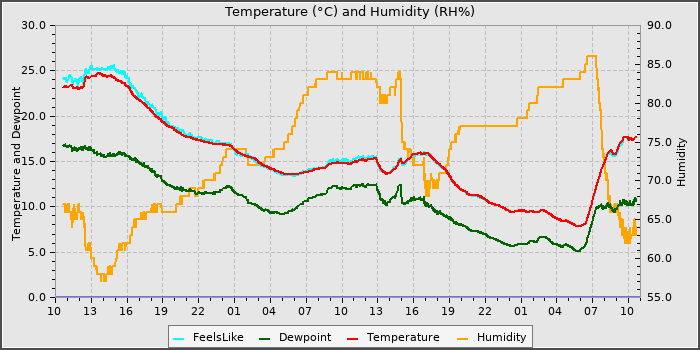 Temperature