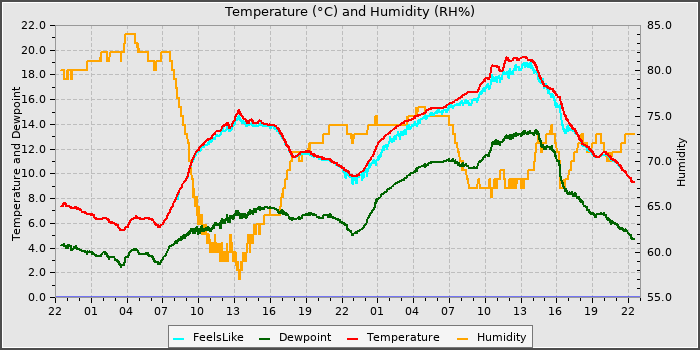 Temperature