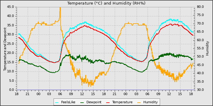 Temperature