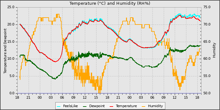 Temperature